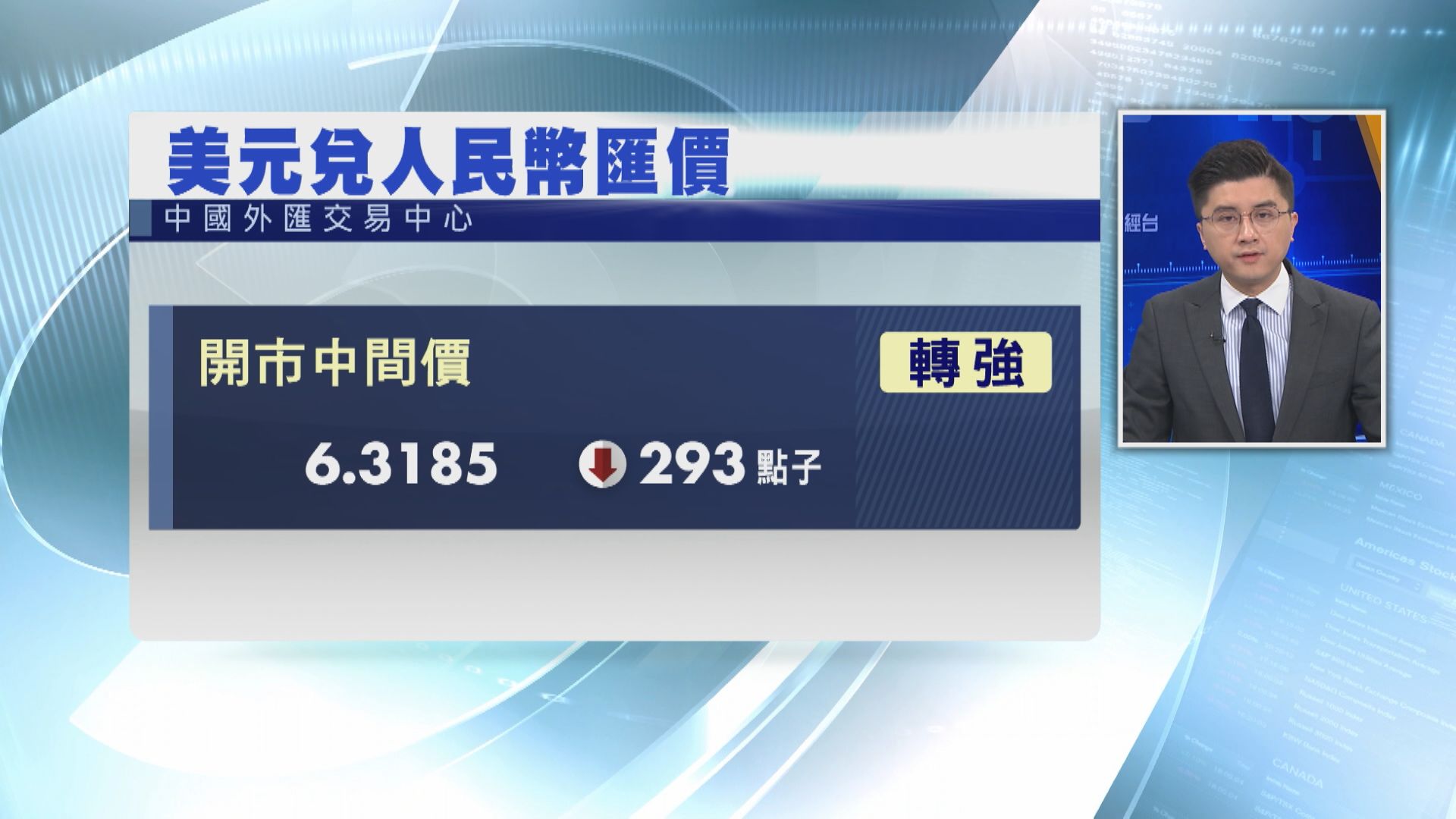 【人仔轉強】人民幣中間價升至6.3185