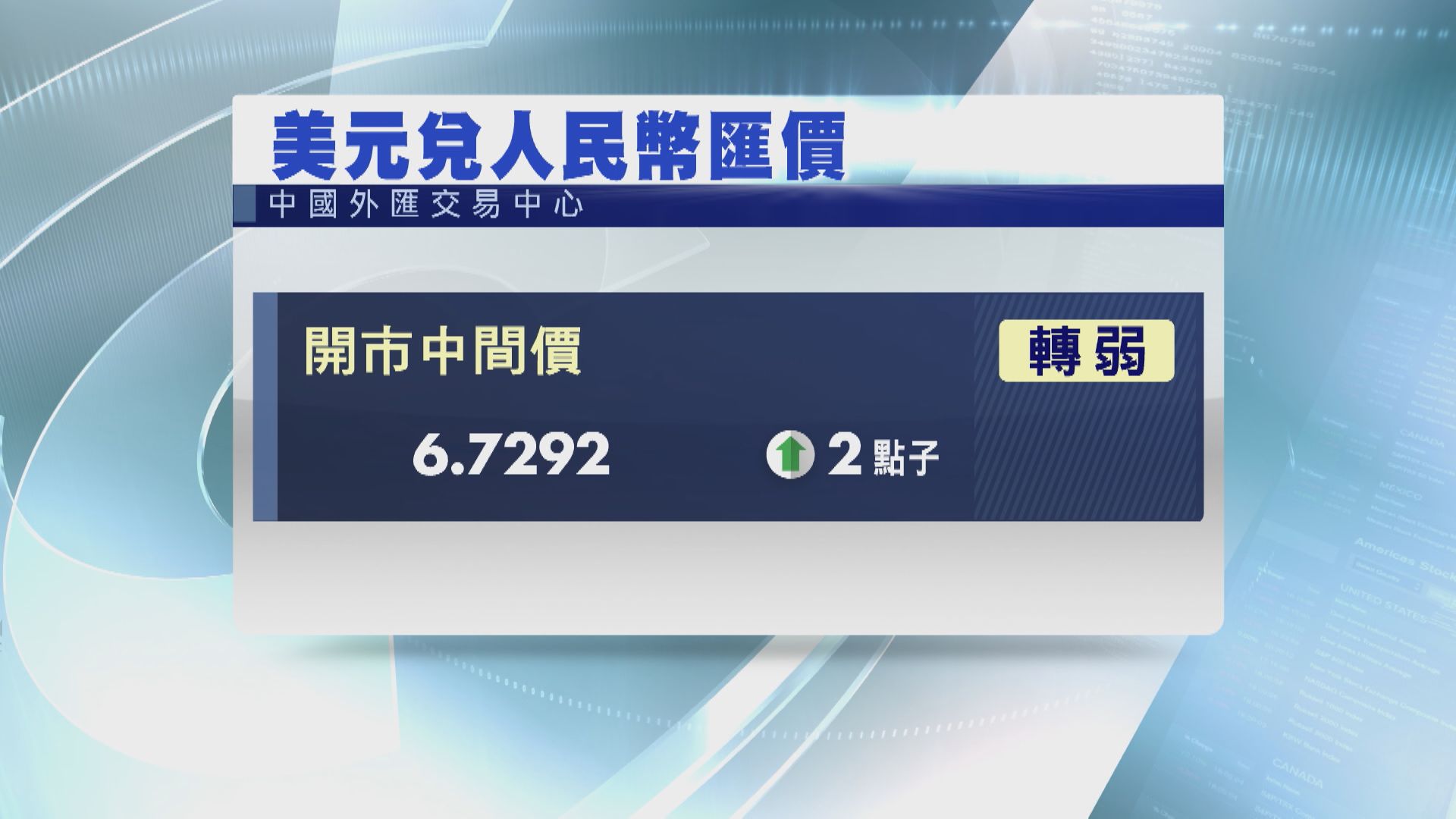 【持續貶值】在岸、離岸人仔19個月最弱