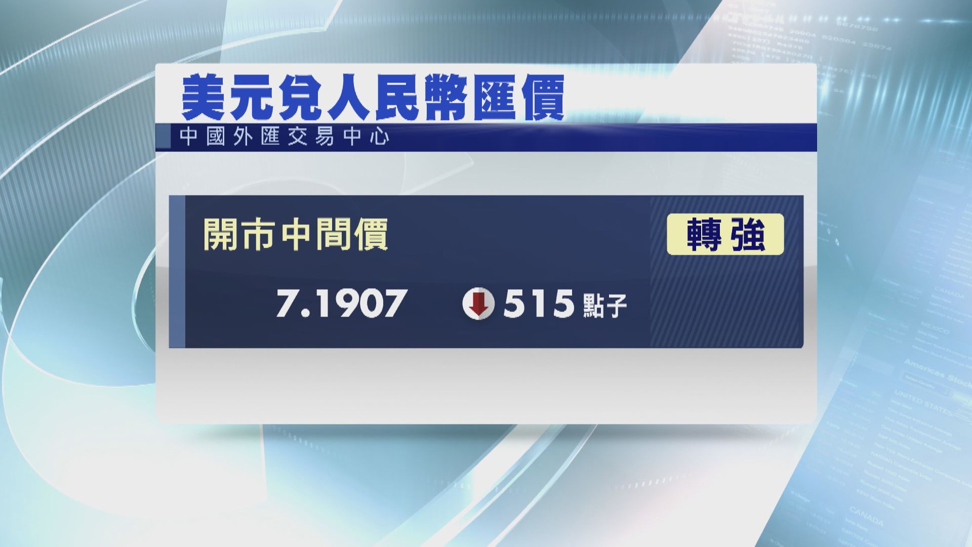 【美匯急挫】人仔中間價大幅轉強至7.1907