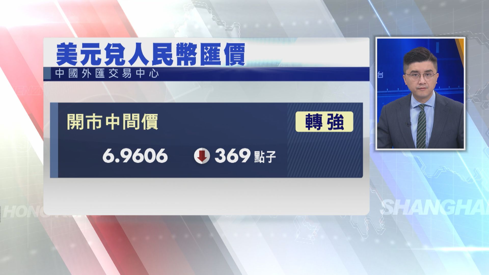 【匯價靠穩】離岸、在岸人仔於6.97水平上落