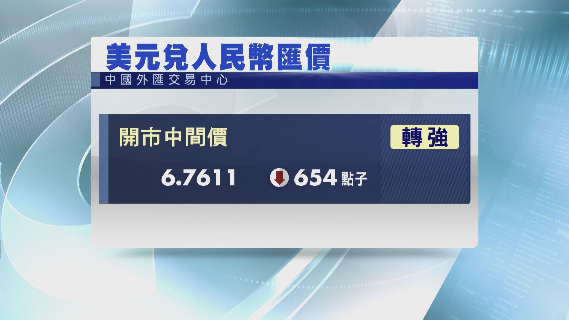 【持續升值】人民幣中間價連日轉強逾600點子