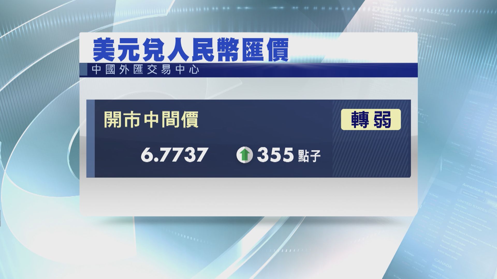 【美元轉強】離岸人仔曾見6.83 逾1個月最弱