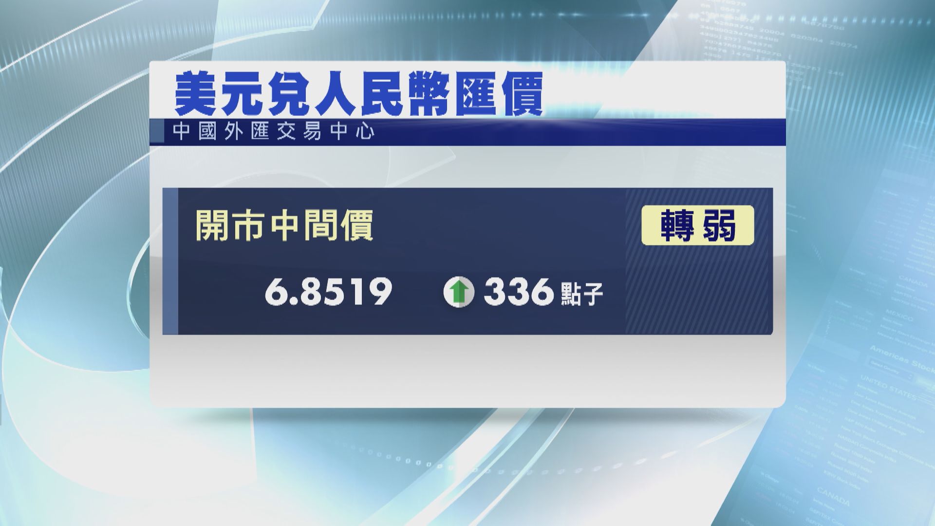 【減息谷消費？】人仔中間價貶至6.8519  六周最弱