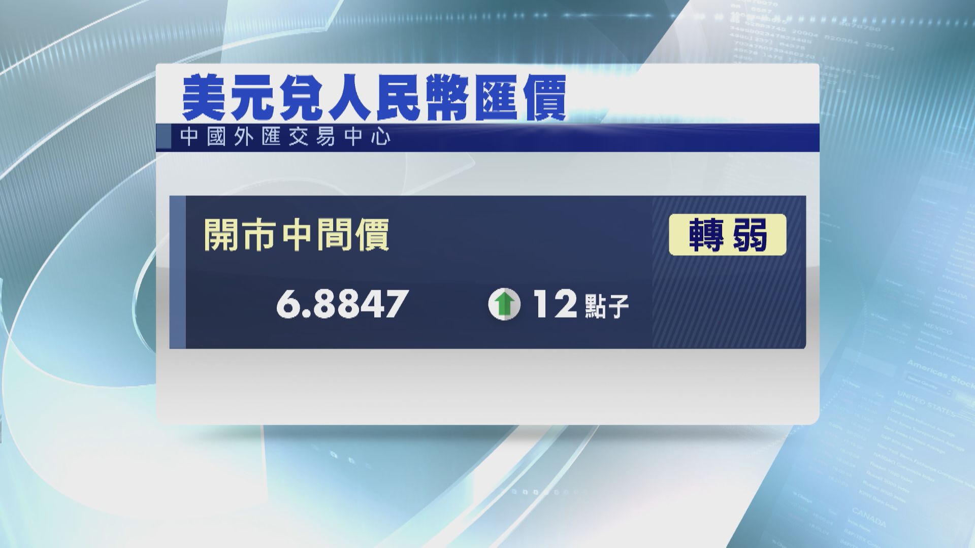 【人行動態】人行淨投放1320億人民幣 人民幣中間價轉弱