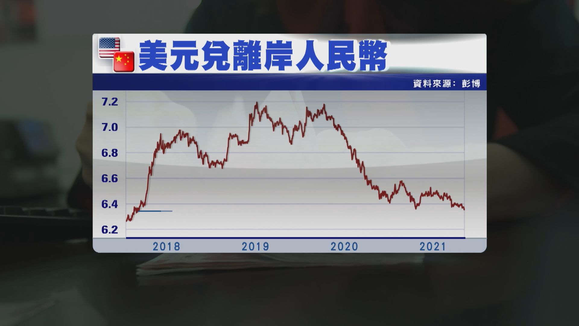 【外貿勁+廠商復產】在岸及離岸人仔3年半最強