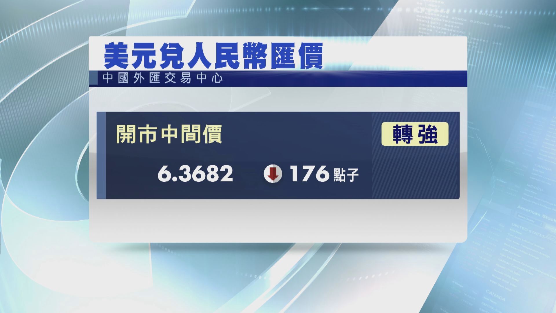 續創3年高！人仔中間價強見6.3682
