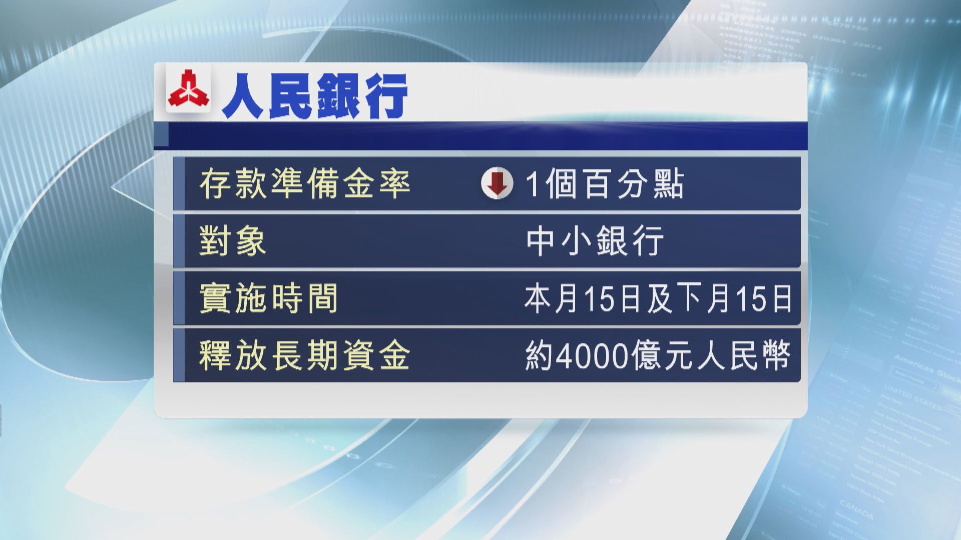 【再出招】人行再定向降準 並下調超額準備金率