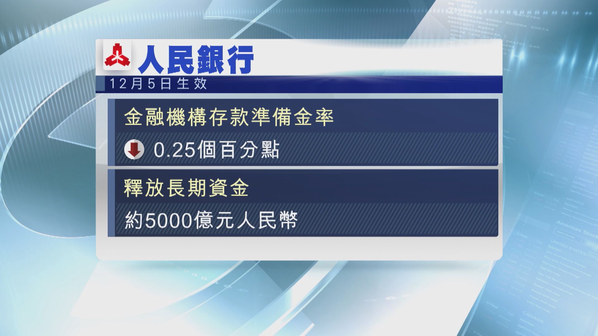 【再「放水」】人行全面降準0.25個百分點 釋放5000億人幣