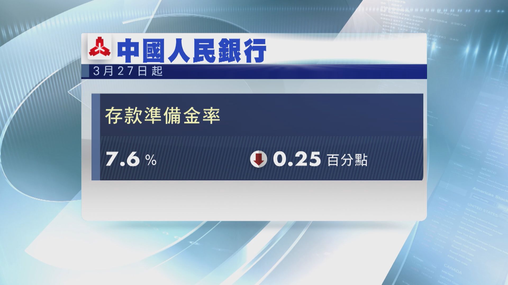 【金融穩定】人行「3‧27」降準0.25個百分點
