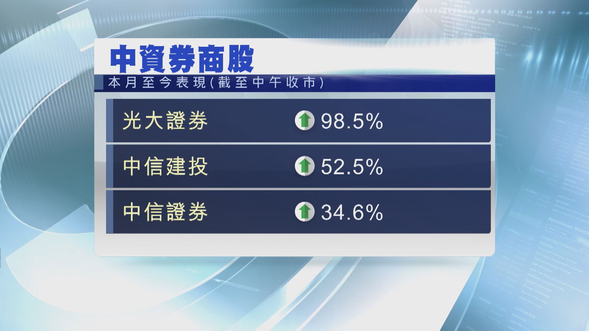 券商股急升 惟分析指非短炒入市時機