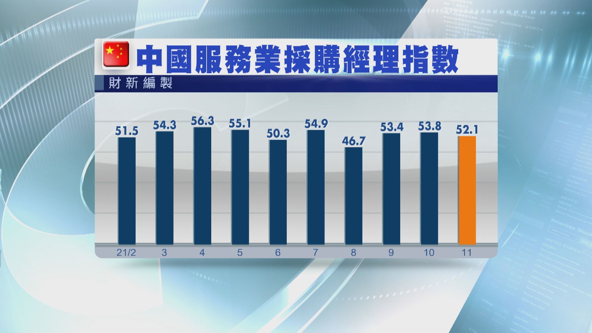 11月財新服務業PMI跌至52.1 遜預期