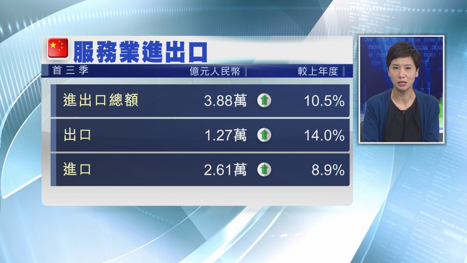 【首三季進出口增10%】商務部：服務貿易發展總體平穩