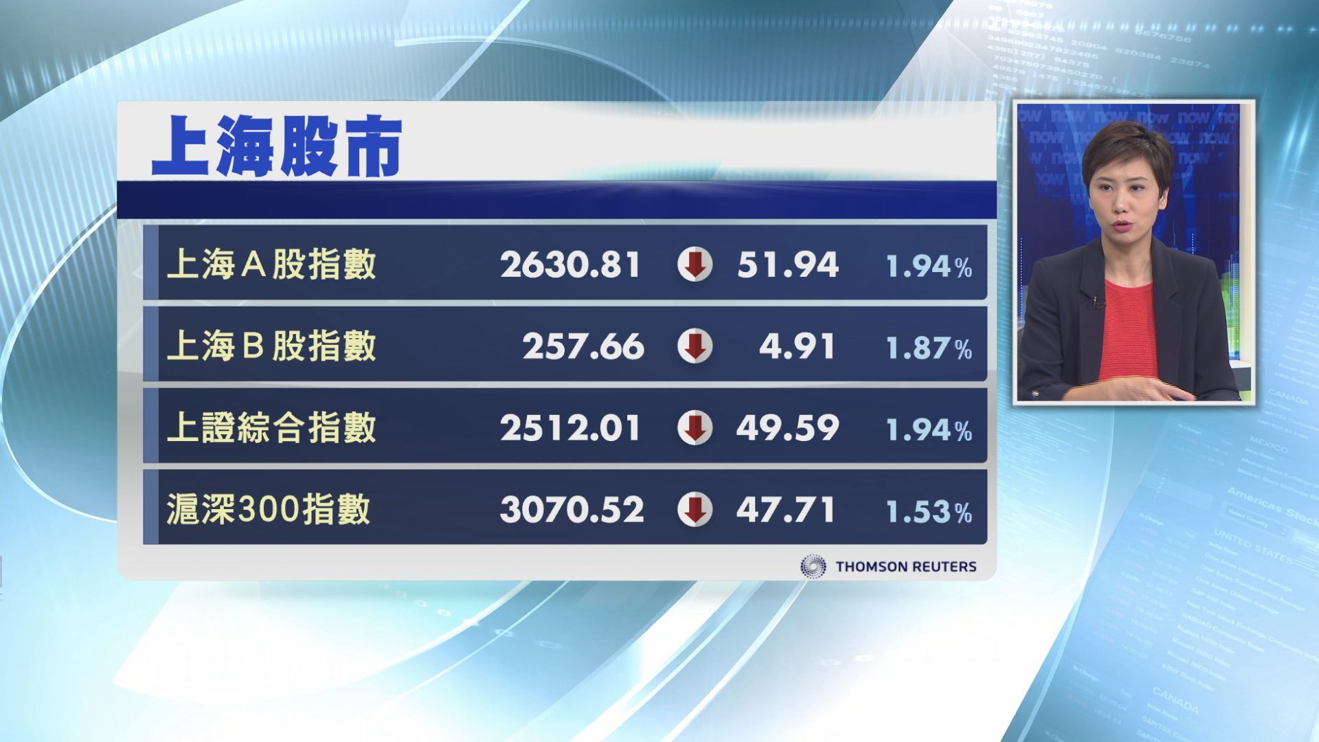 【近四年低】上證跌近2%　危站2500