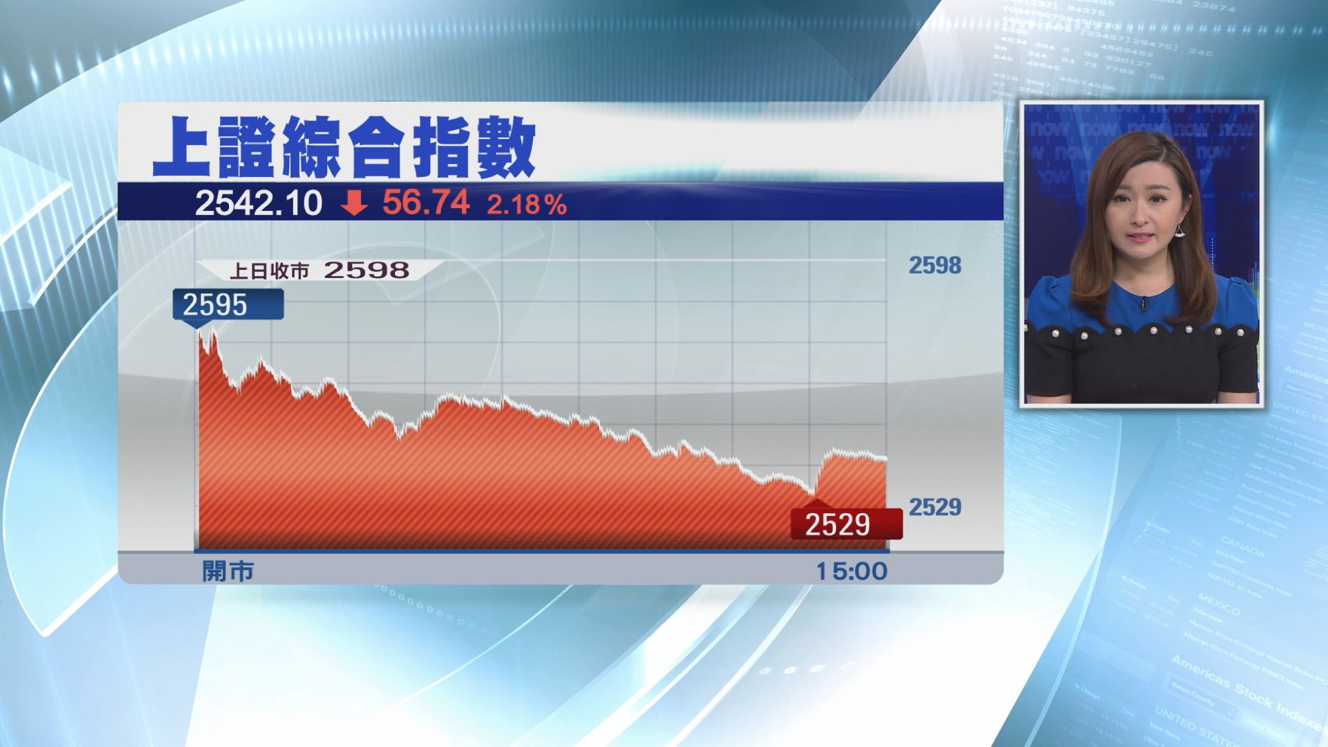【多隻跌停】白酒股拖累 上證指數挫2%