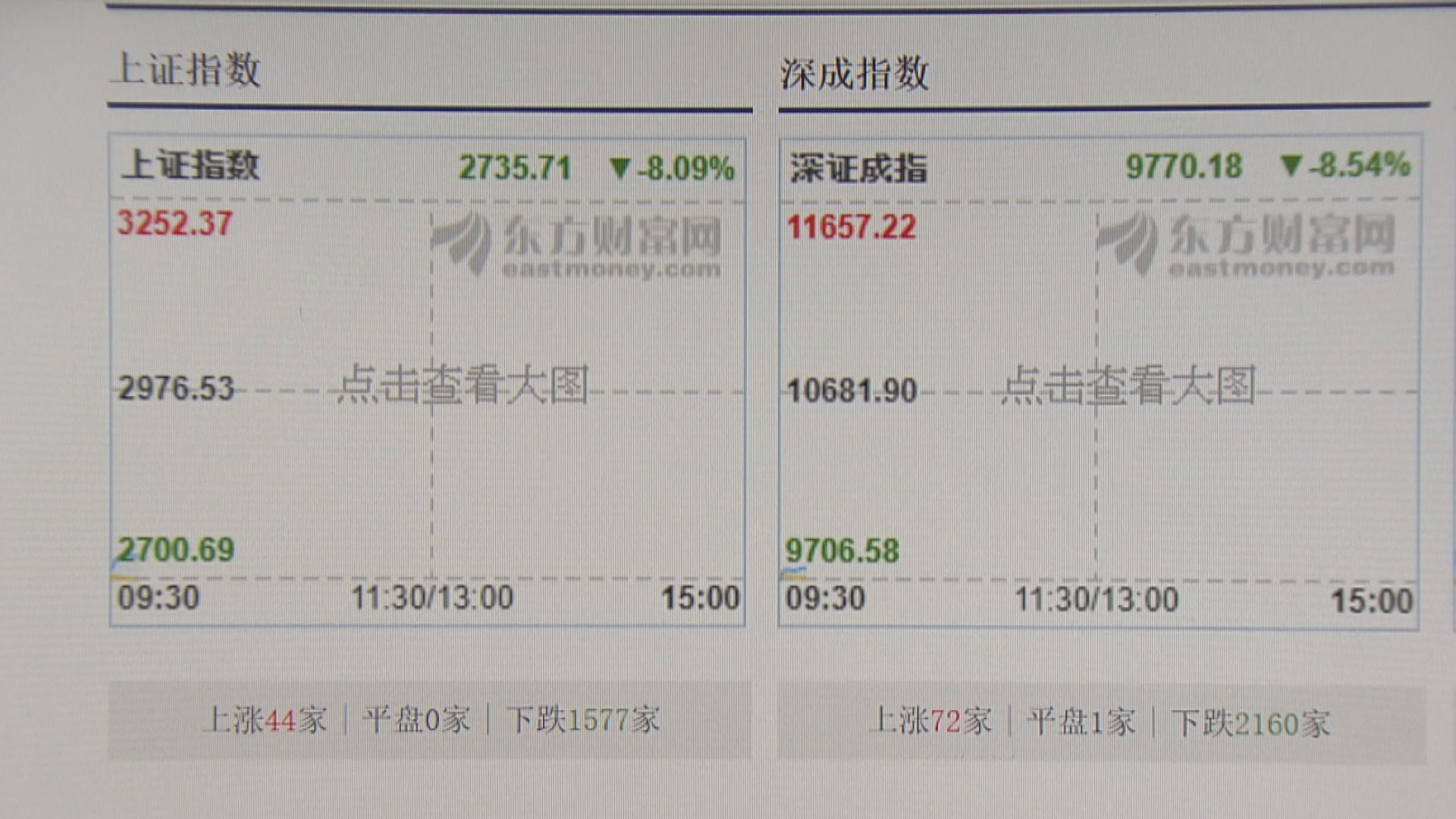 【A股復市】上證綜指曾創四年半最大跌幅