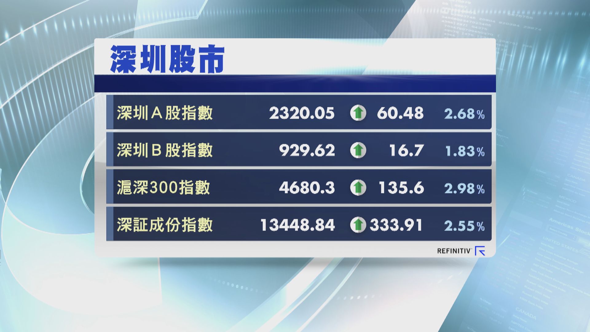 主要指數升2至3% 連續13日成交破萬億