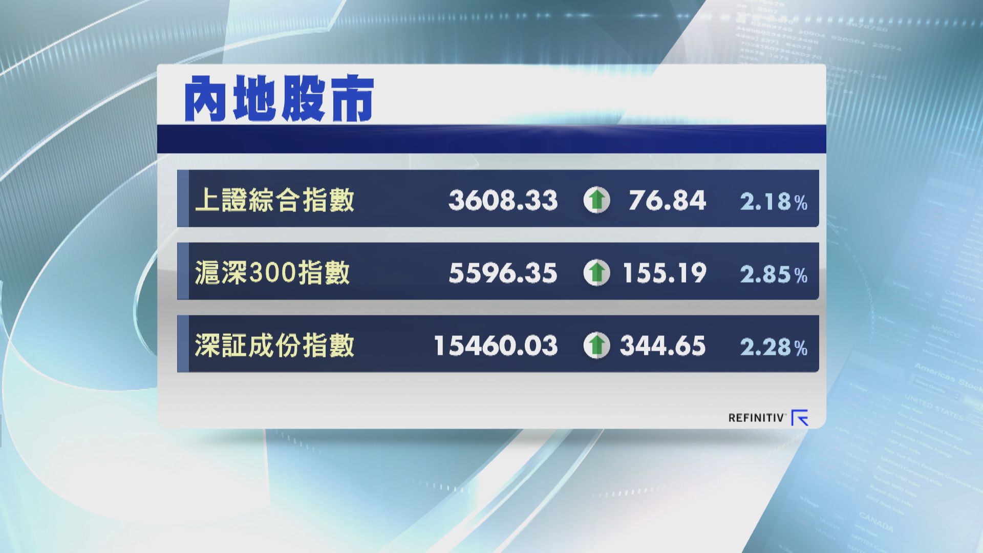見五年高位！上證衝破3600 保險券商股喪炒