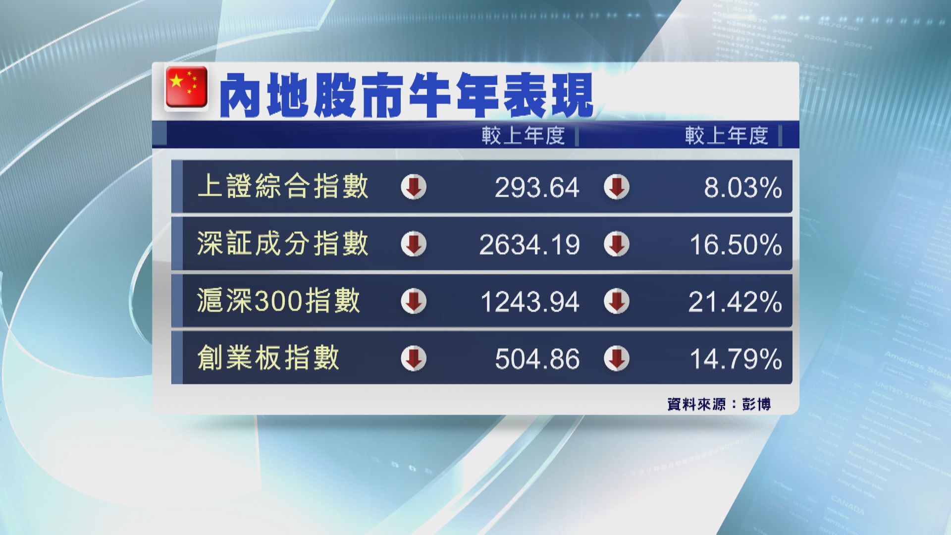 【牛年總結】官媒齊發文撐A股 上證牛年累跌8%滬深300跌21%