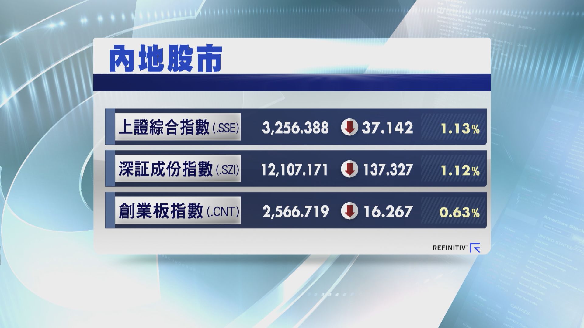 【V彈】內地三大指數曾挫4% 上證收市僅跌1%