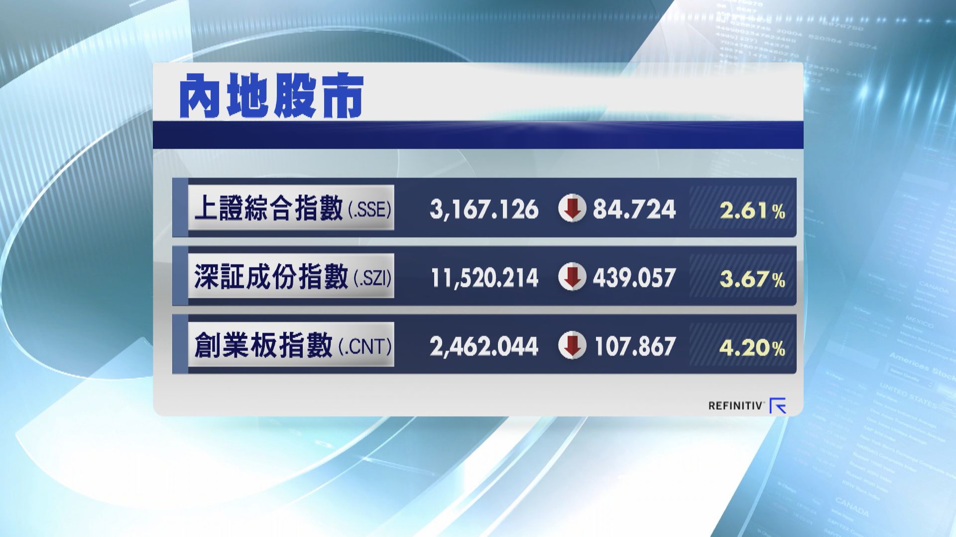 【疫情持續】滬指插穿3200關  創指逾年半低