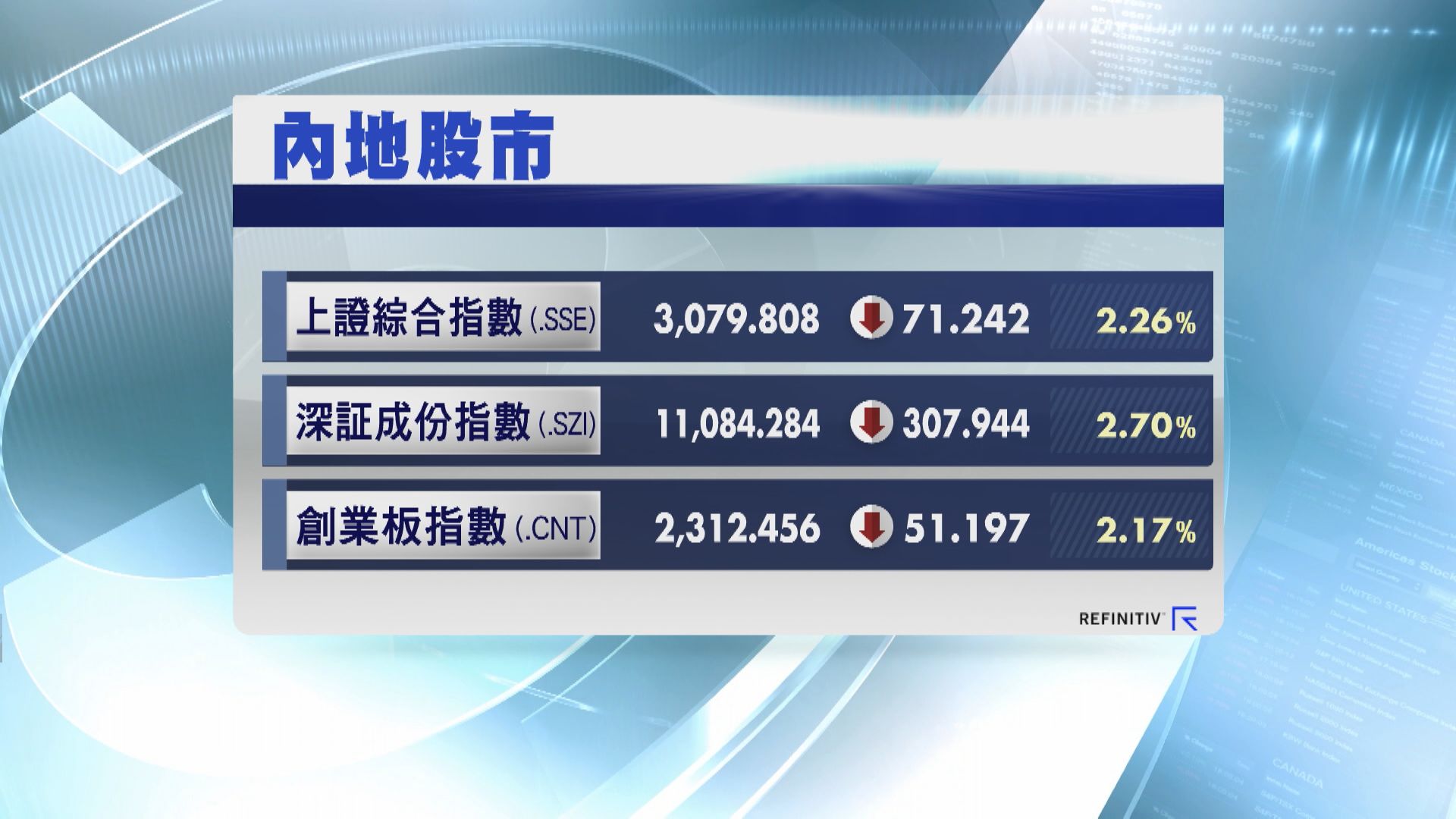【午市現沽壓】滬深3大指數挫逾2% 上證失3100關