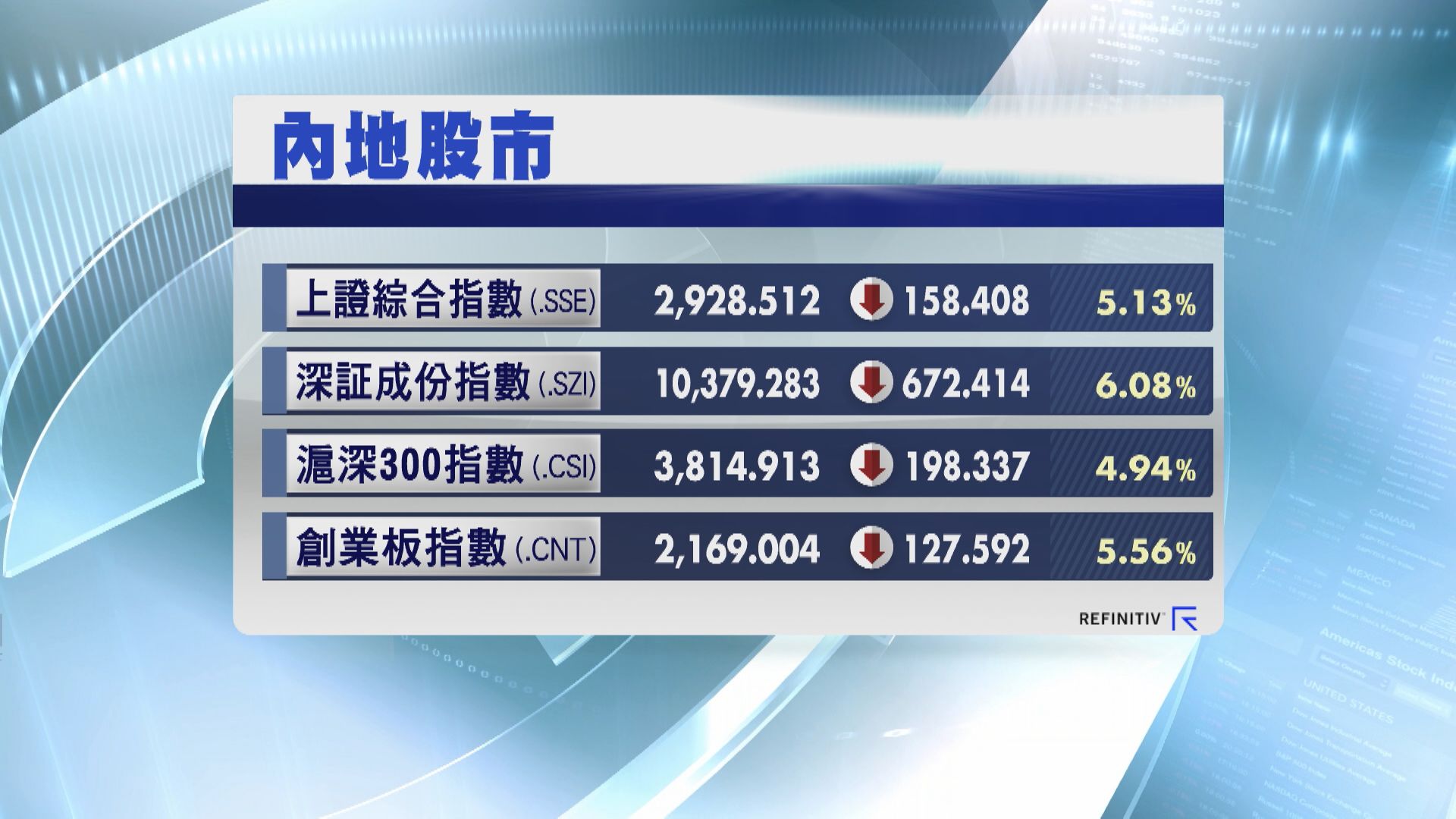 【上證「見熊」】滬深3大指數挫5%至6%