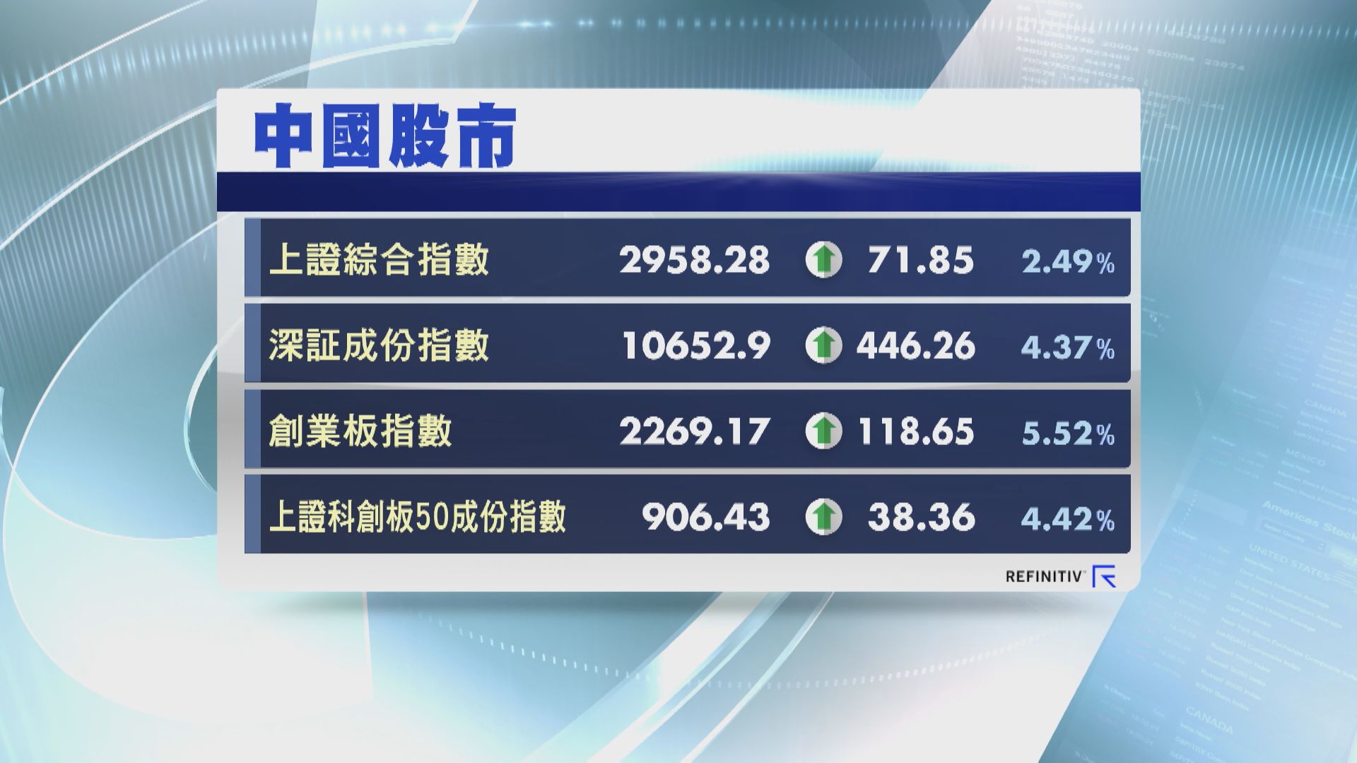 【官媒「出聲」】否認國家隊清倉式減持 A股急彈