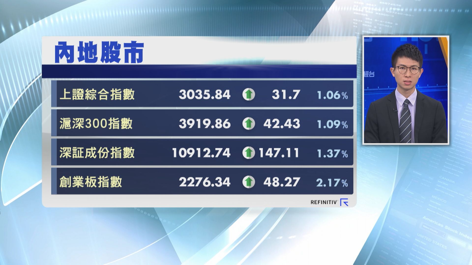 【單日轉向】中證監派「定心丸」 上證兩連升