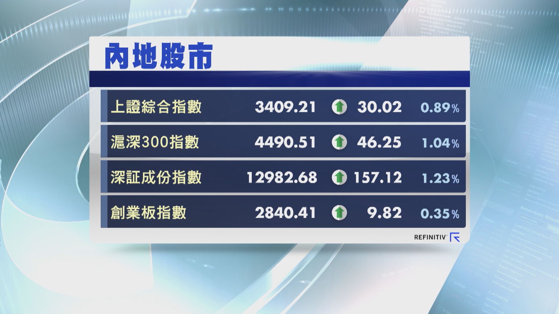 【午後轉升】上證重上3400點  逾3個月首次