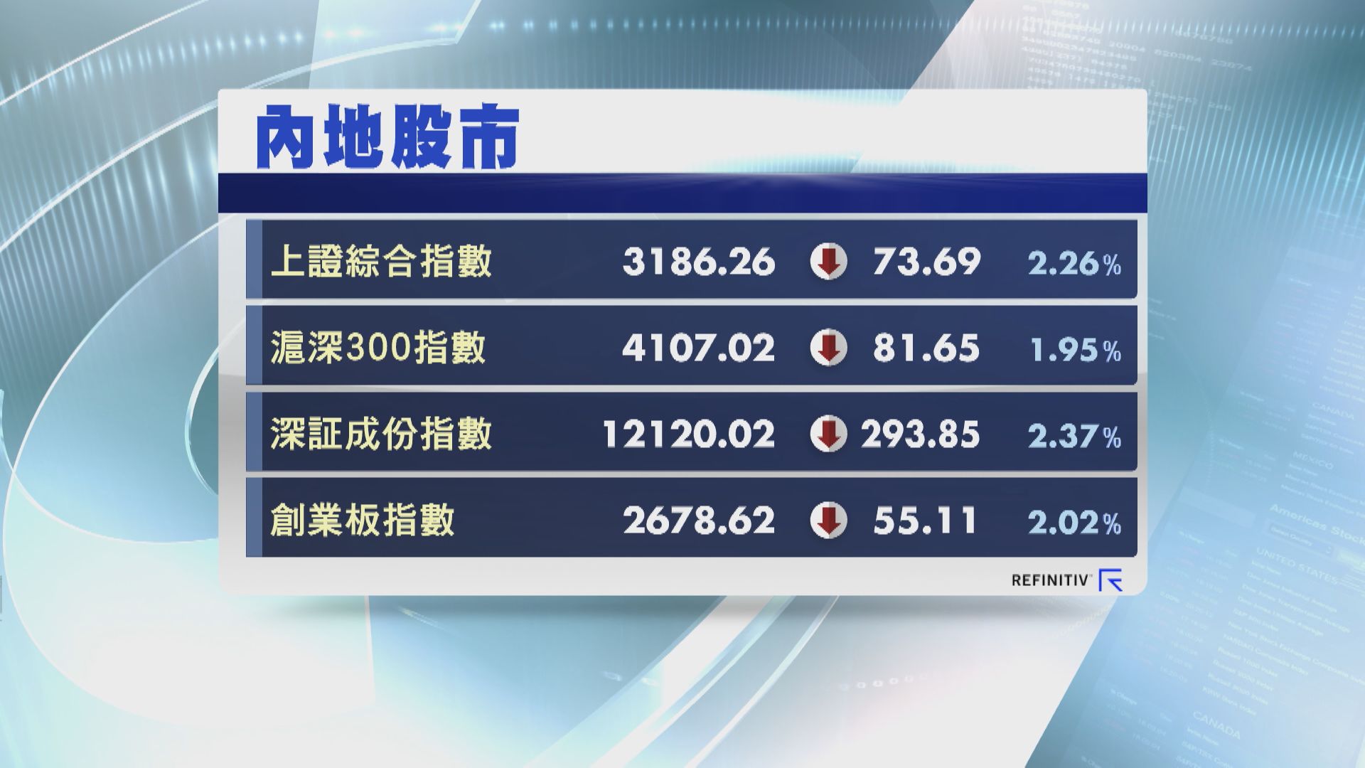 【兩個月低】台海局勢緊張 上證挫逾2%