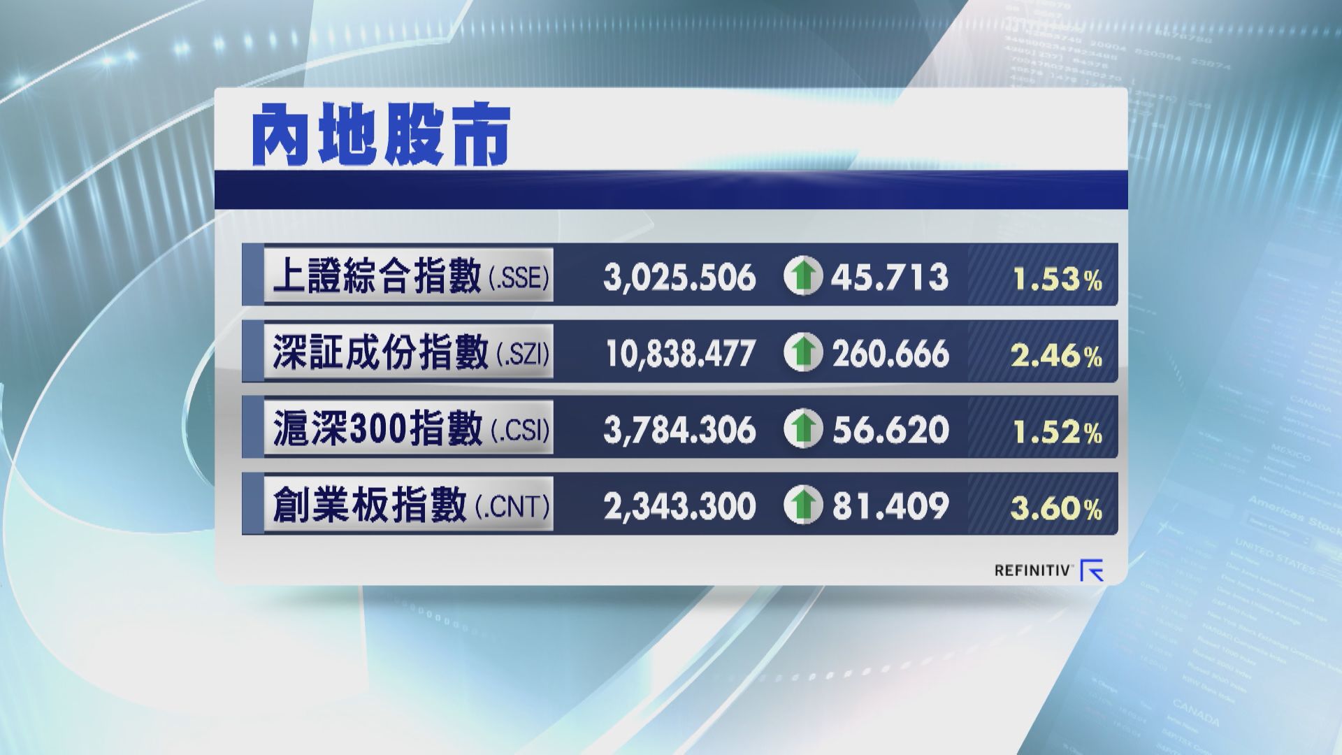 【午後反撲】上證升1.5%  收復3000關