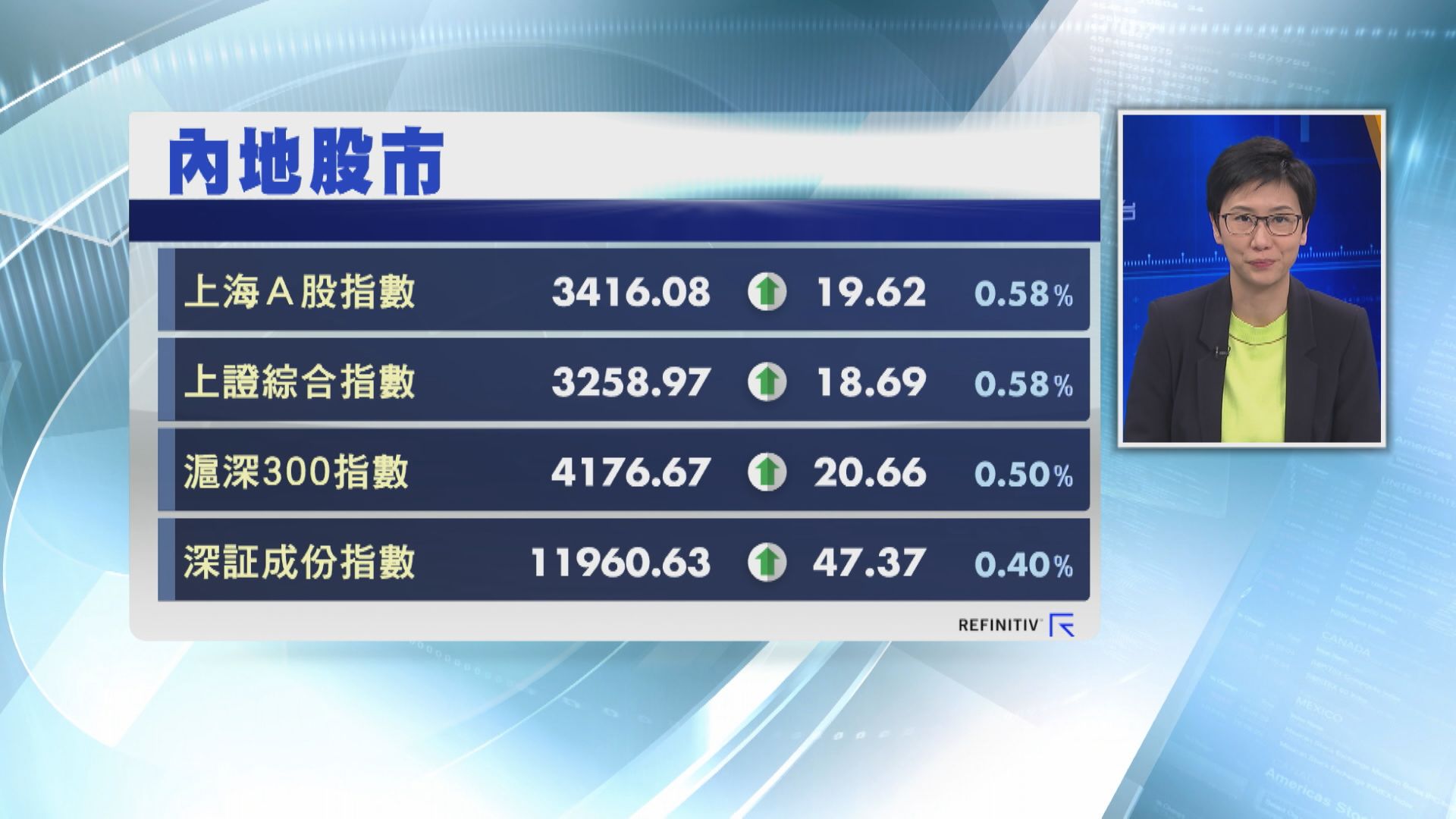 【虎年埋齋】上證及深成指齊衝上4個月高位