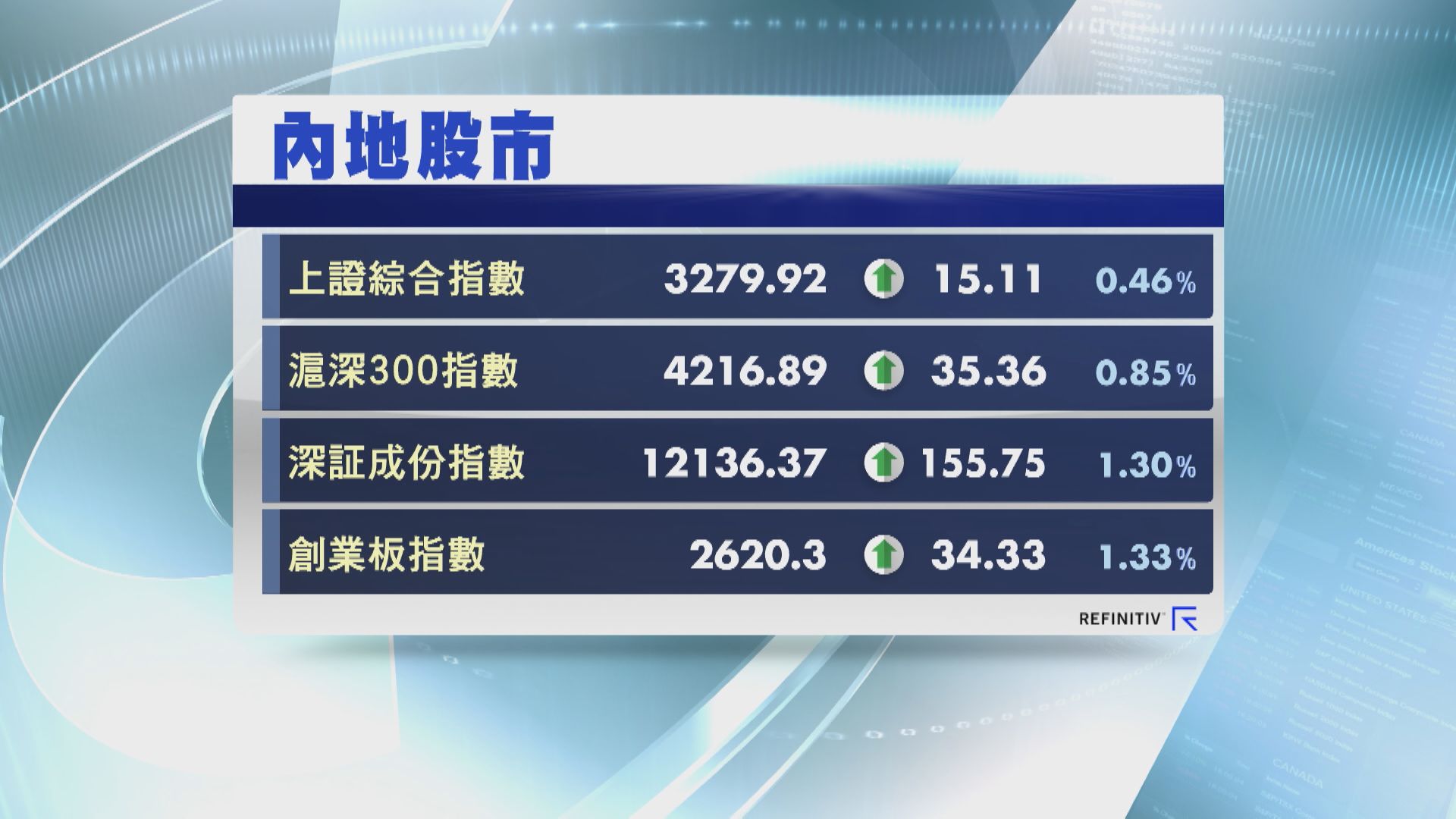 【兔年開鑼】A股紅盤高開  汽車、鋰電池股升得靚