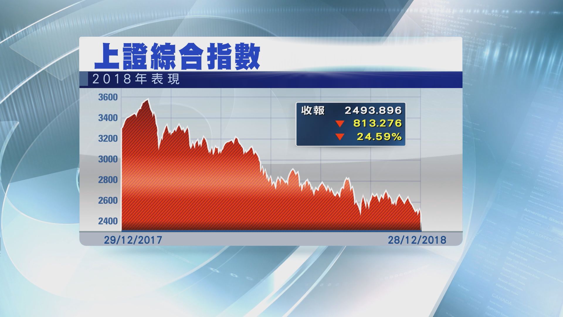 【十年最差】上證綜指全年埋單跌24%