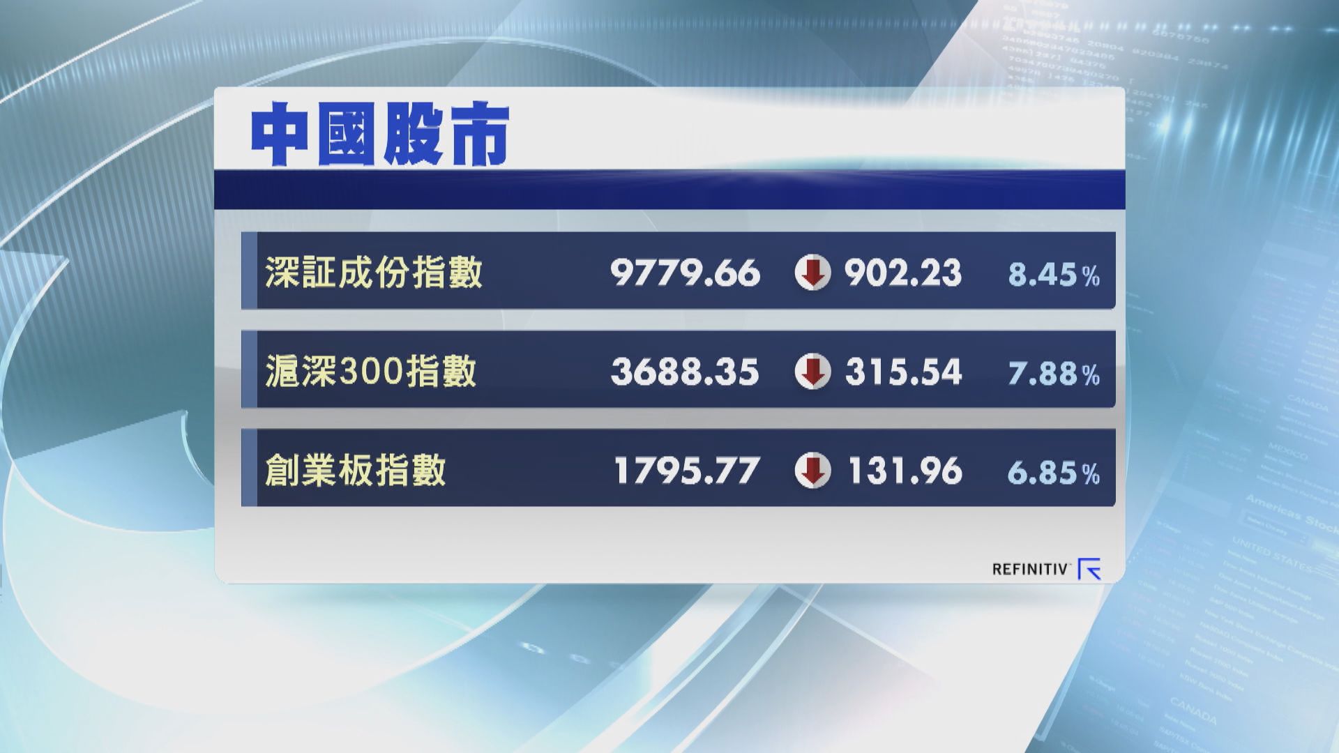 【鼠年復市】疫情陰霾拖累內地主要股指數急跌6%至8%