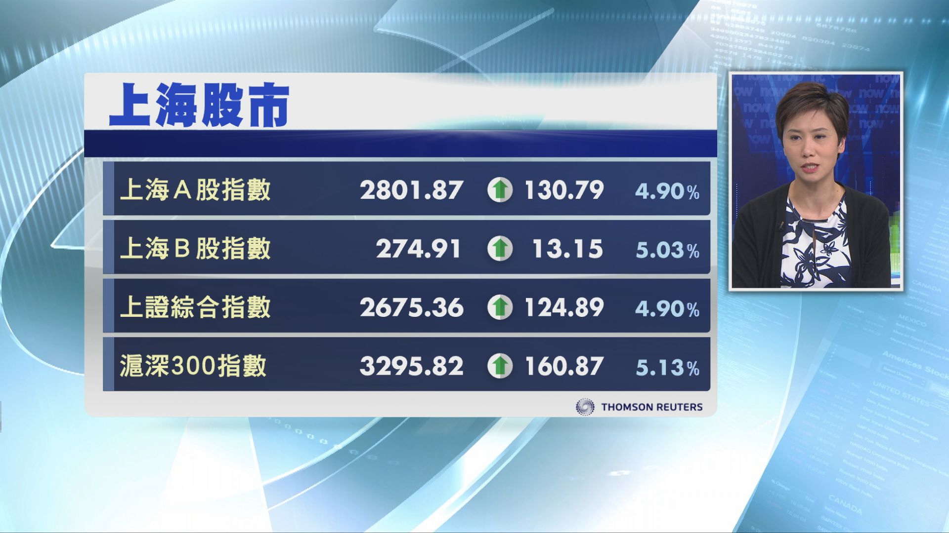 【中央救市】逃生門？上證唔夠兩日低位彈8%