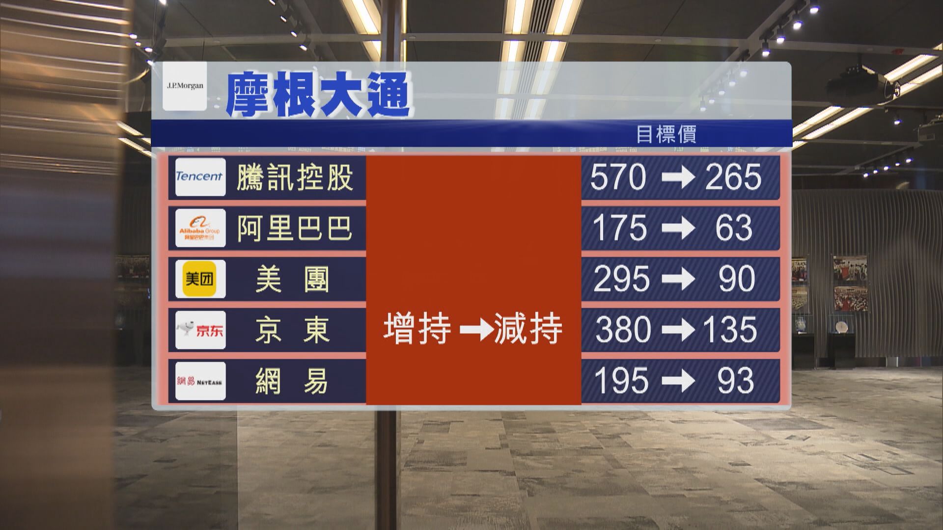 【獨叫加注呢隻...】摩通狠劈28隻內地科網股目標價  未來1年勿掂