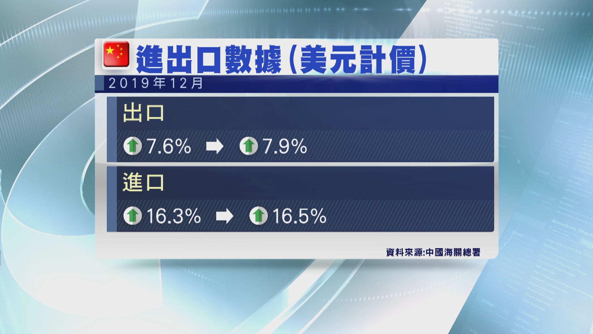 【上調增長】中國上月經修正後出口增長按年升7.9%