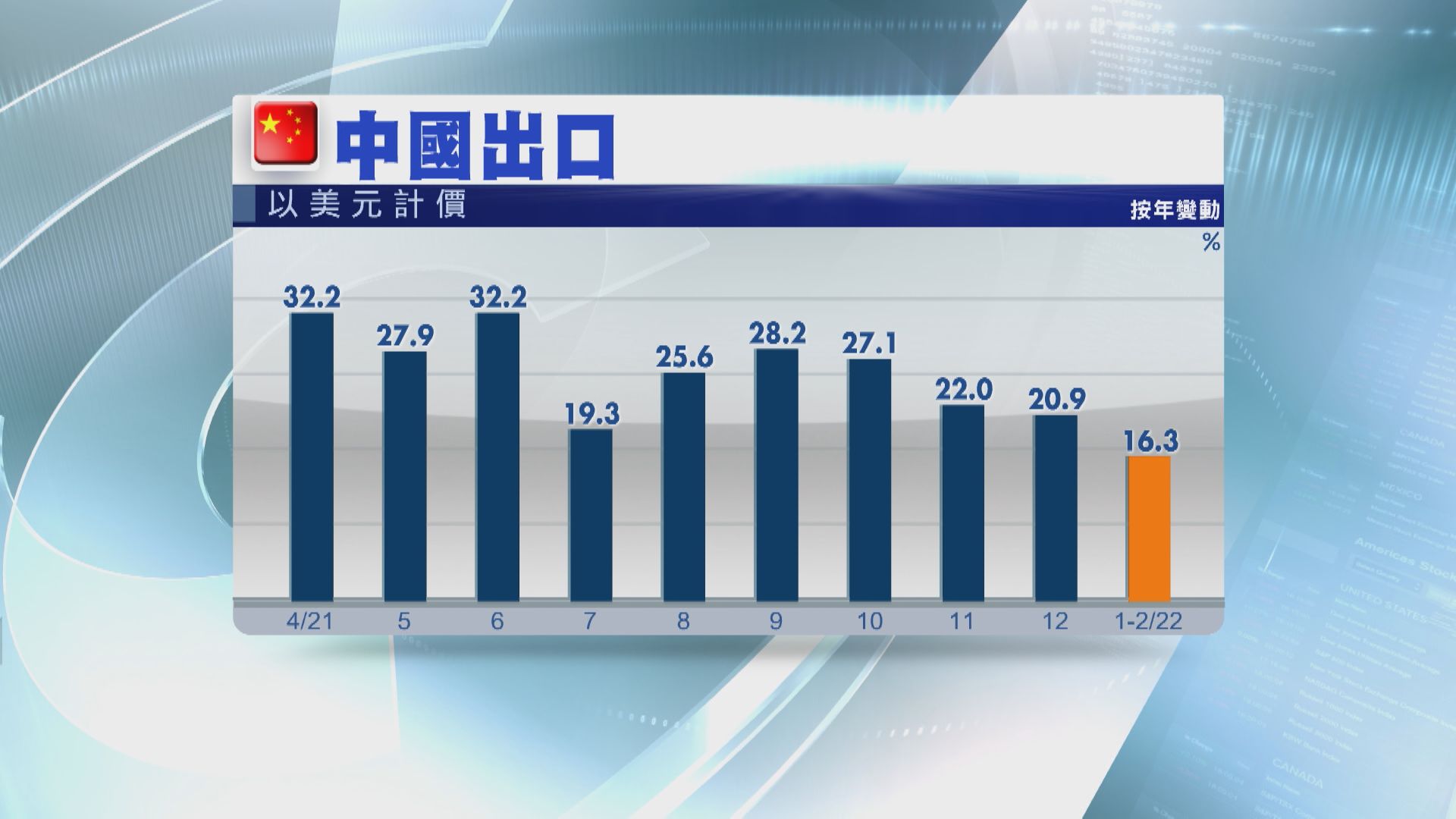 【勝預期】內地首兩月以美元計價出口升16.3%