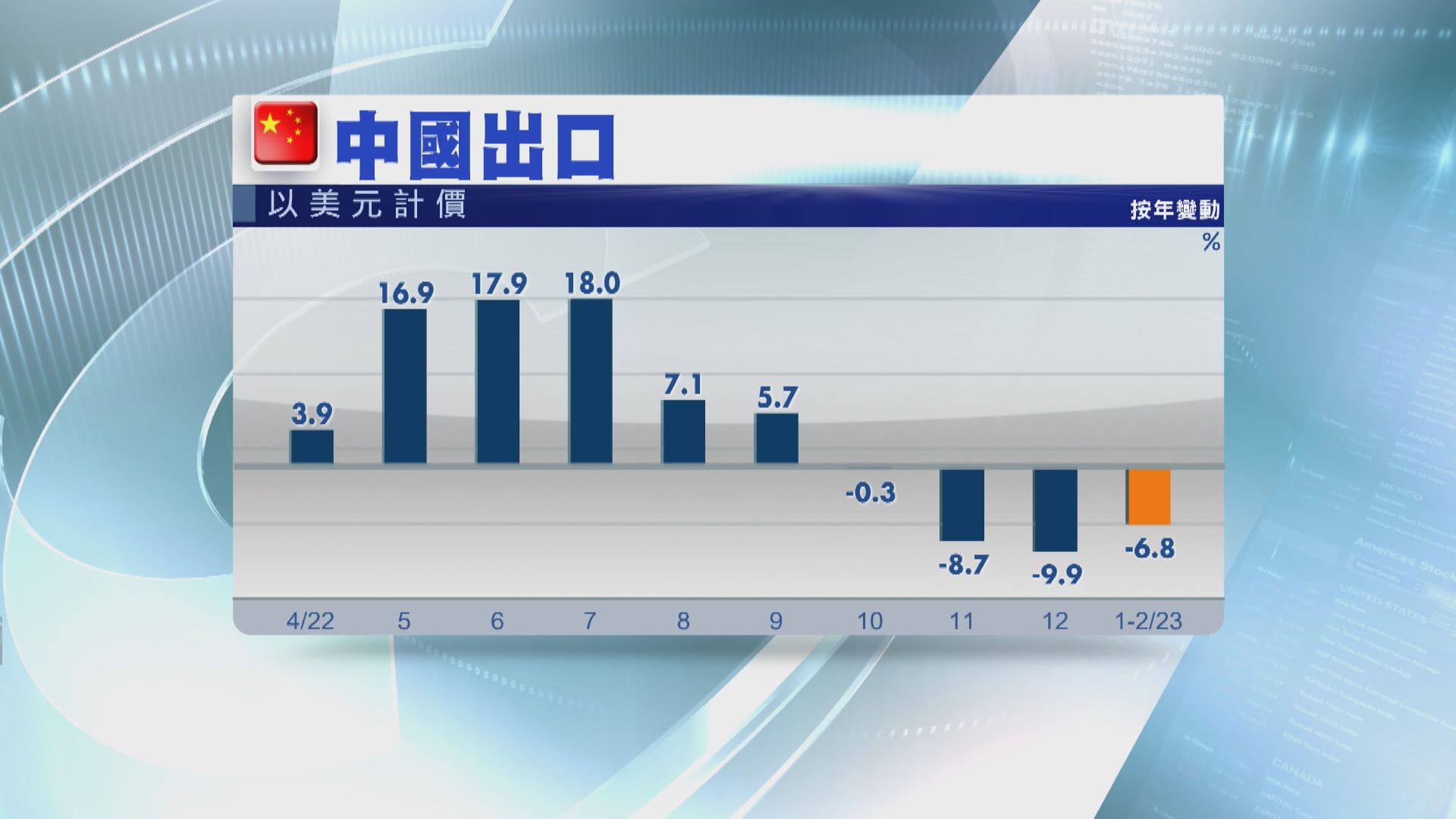 【外貿表現】內地首兩月出口跌6.8%  勝預期