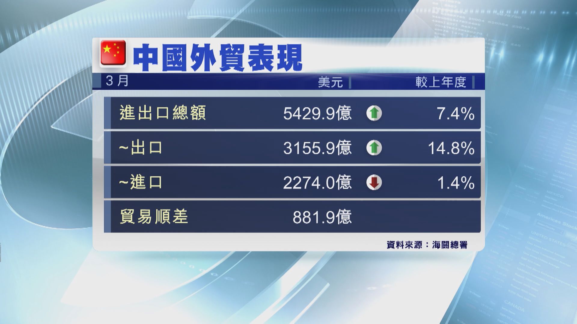 【升幅8個月最勁】內地3月美元計價出口爆冷轉升14.8%
