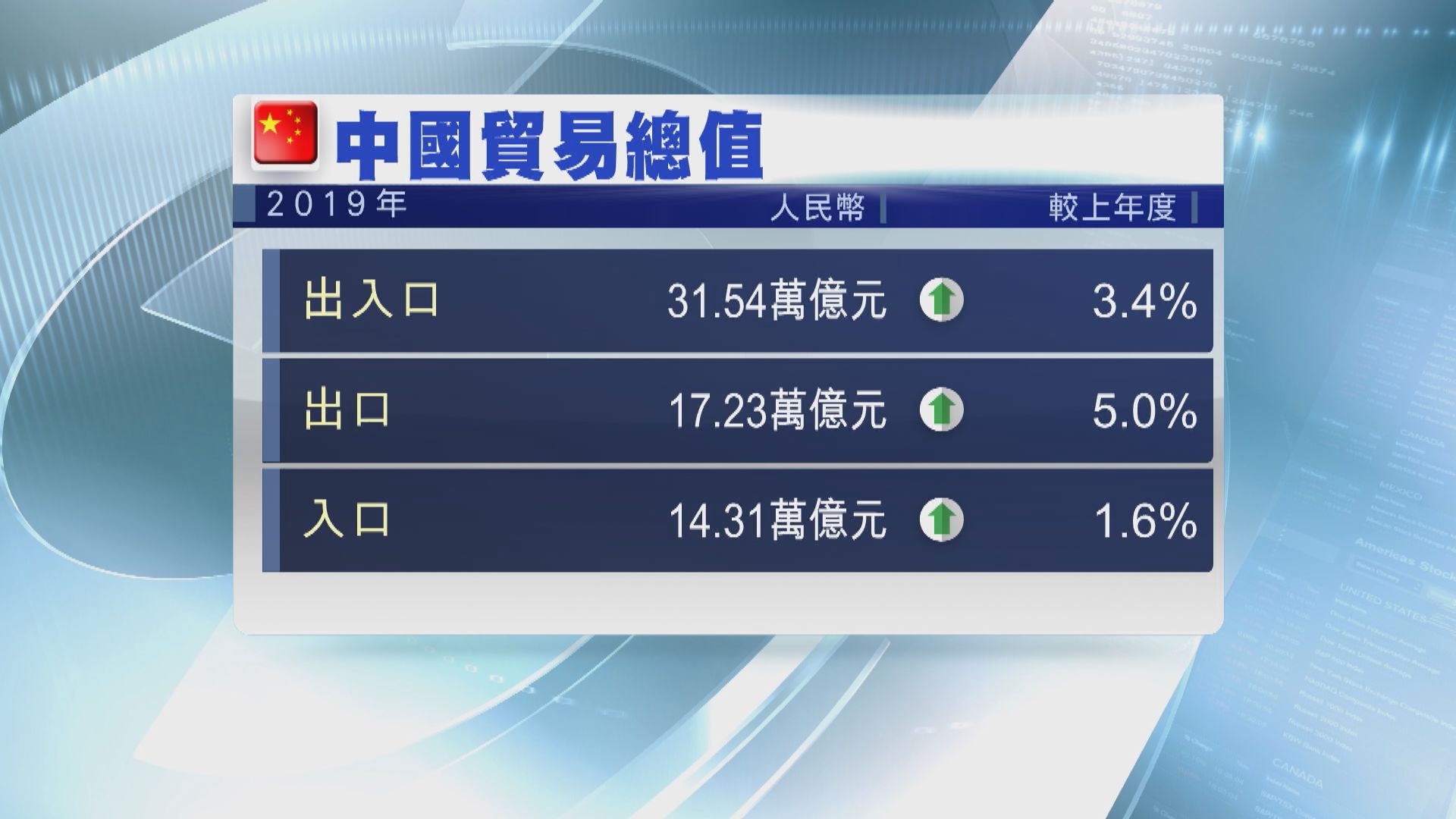 【內地數據】受貿易戰影響 去年外貿進出口增速放緩