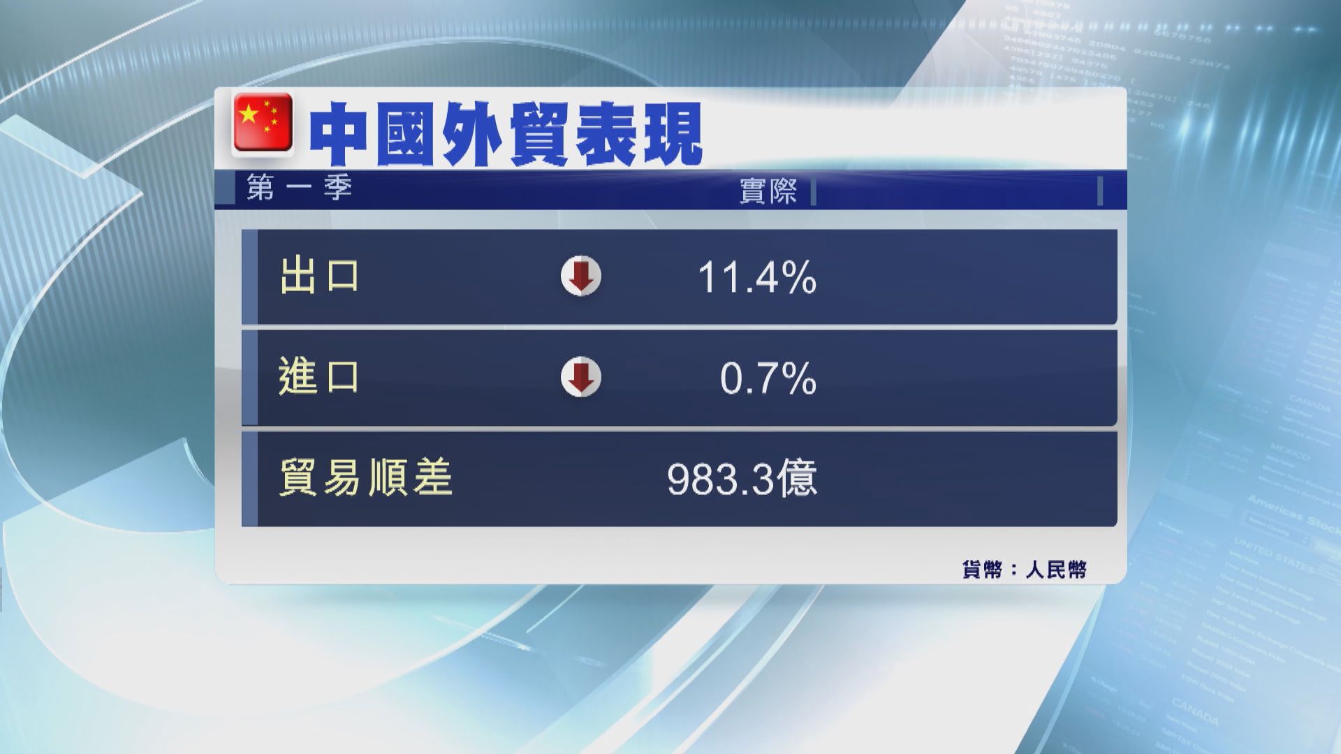 【復甦先兆?】中國3月進出口跌幅較預期少