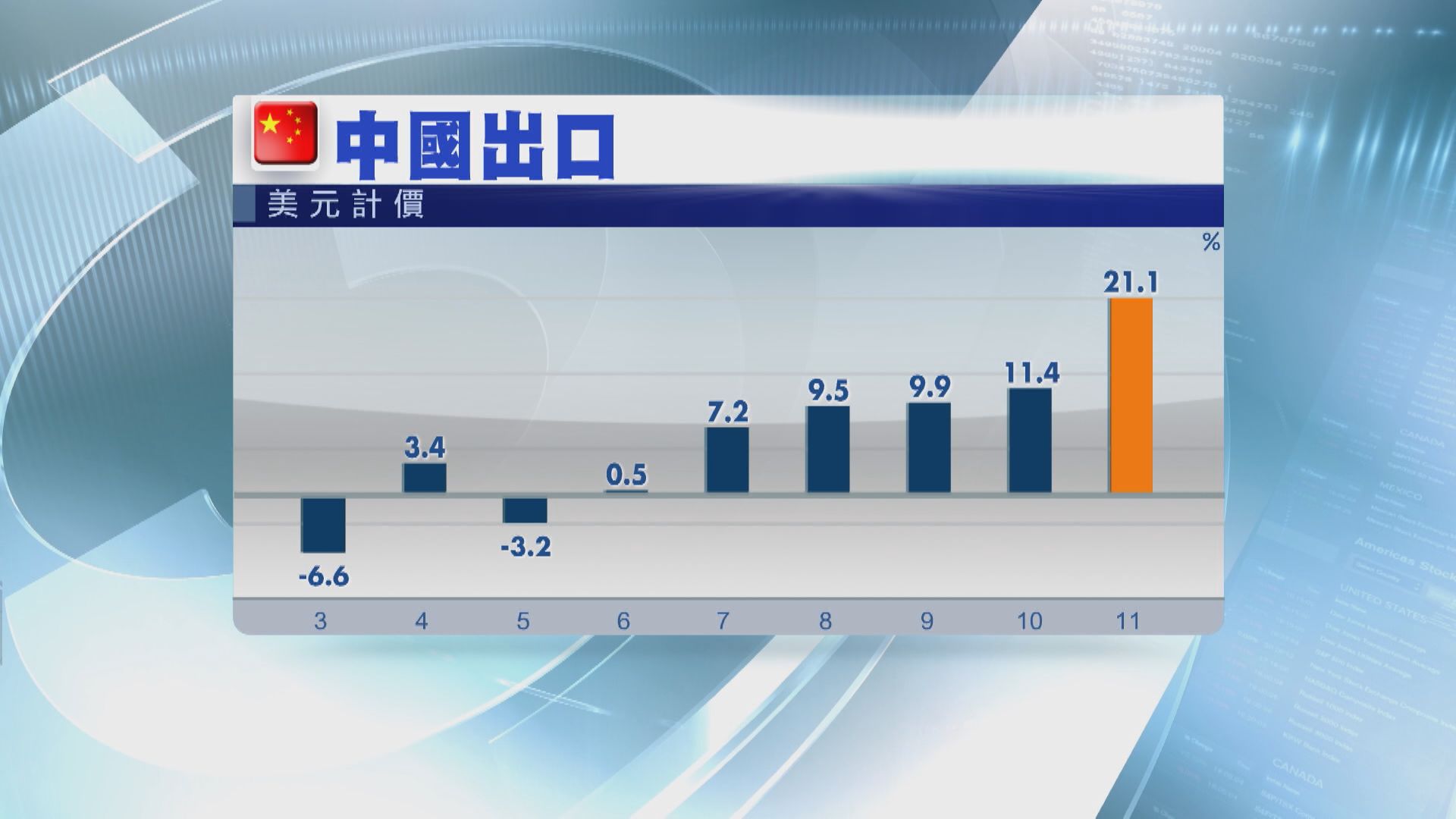 內地上月出口升21.1% 勝預期