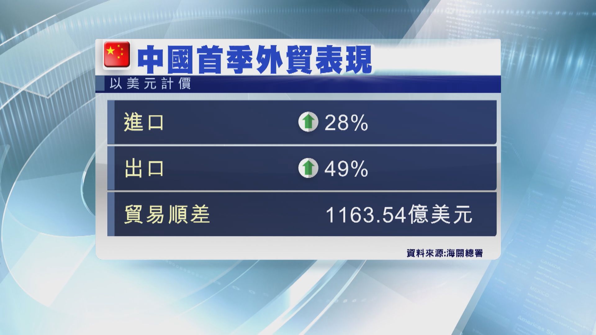 內地全年外貿開個靚頭