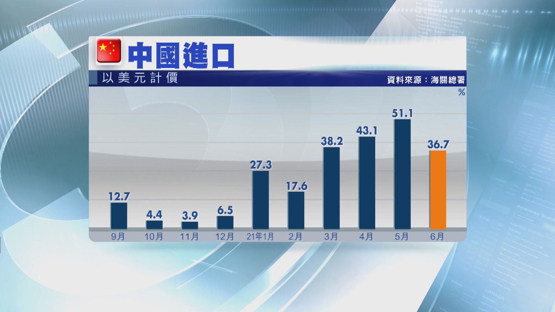 內地下半年外貿增速或放緩