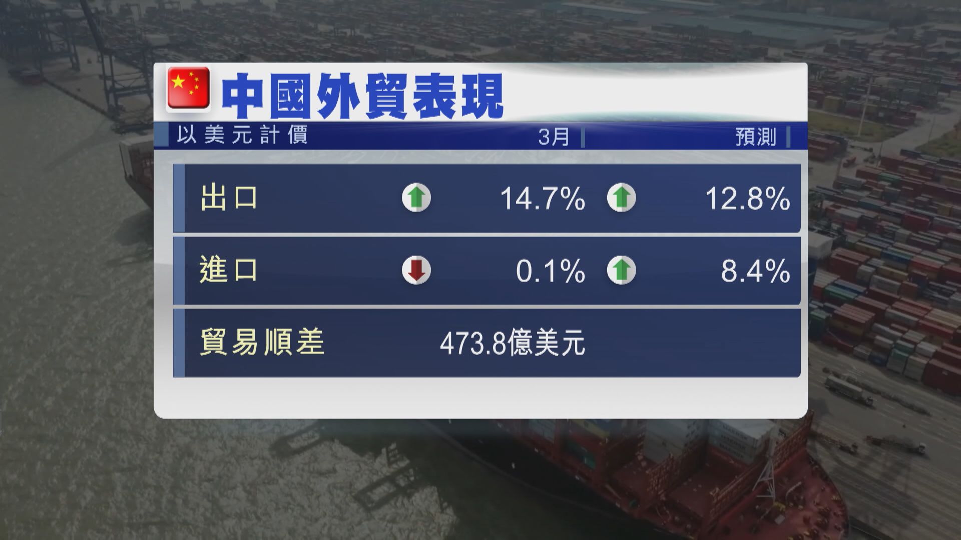 【首季開局穩】內地3月出口勝預期  外貿達標需更努力
