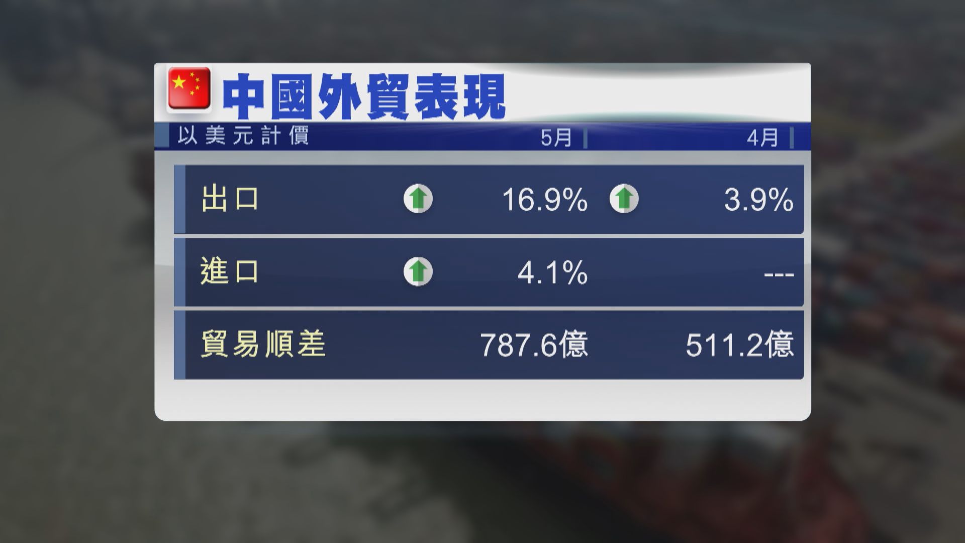 【外貿保持穩定】中國5月進出口增長均勝預期