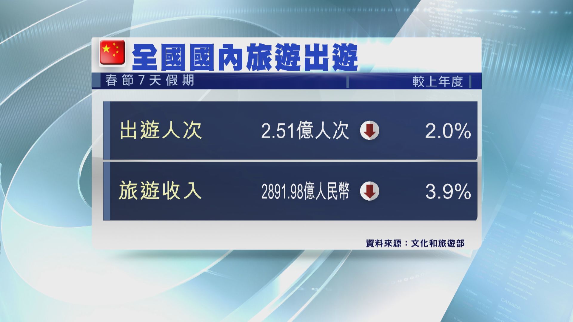 內地春節假期旅遊收入跌近4%