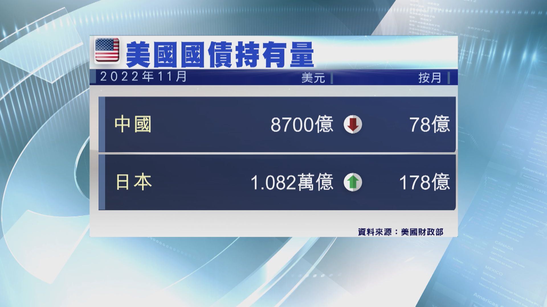 【逾12年最少】中國連續3個月減持美國國債